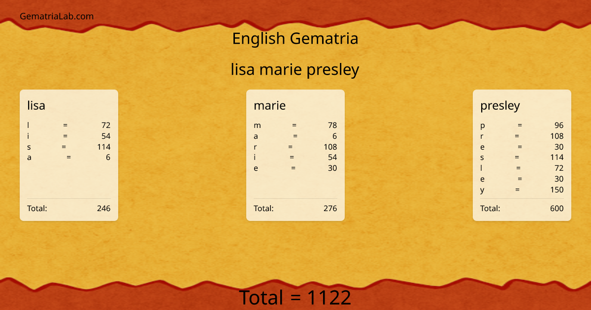 lisa marie presley in english Gematria